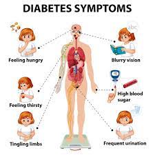 Diabetes Symptoms & Management
